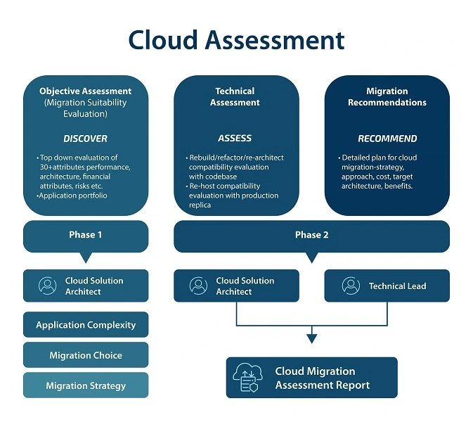 understanding-of-Cloud-Assessment